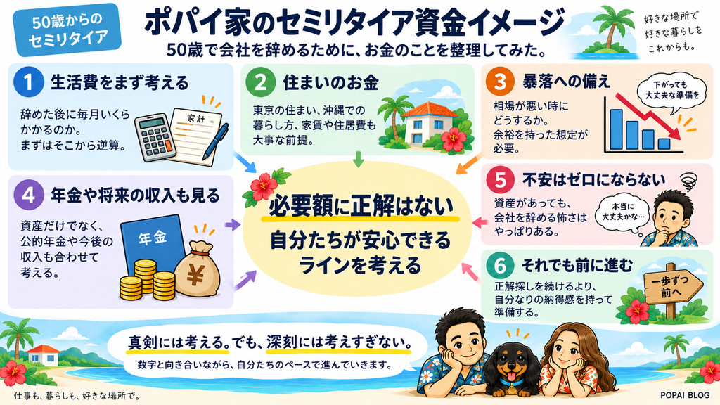 50歳でセミリタイアするためのお金の考え方を、生活費・住まい・相場下落への備え・年金や将来収入から整理した図