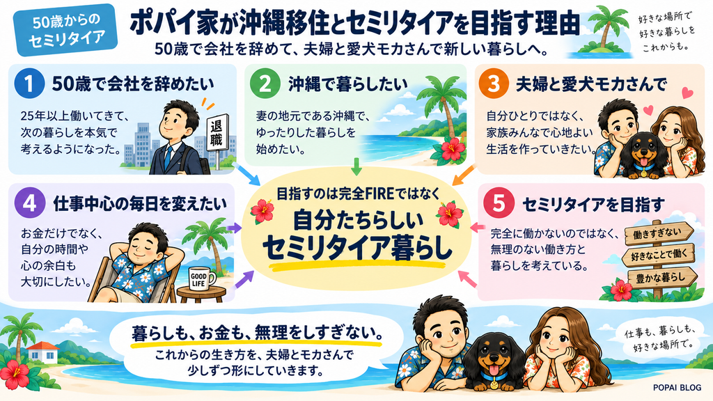 50歳で会社を辞めて沖縄移住とセミリタイアを目指す理由を、夫婦と愛犬モカさんとの暮らしを中心にまとめた図
