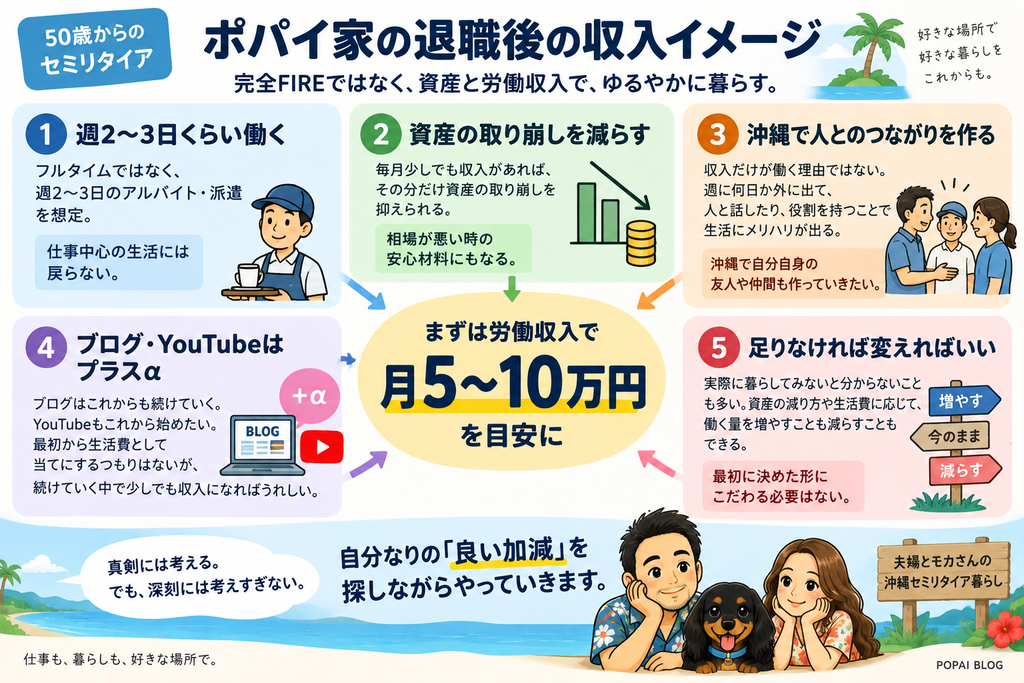 50歳セミリタイア後の収入イメージ|週2〜3日の労働収入で月5〜10万円を目安にする考え方