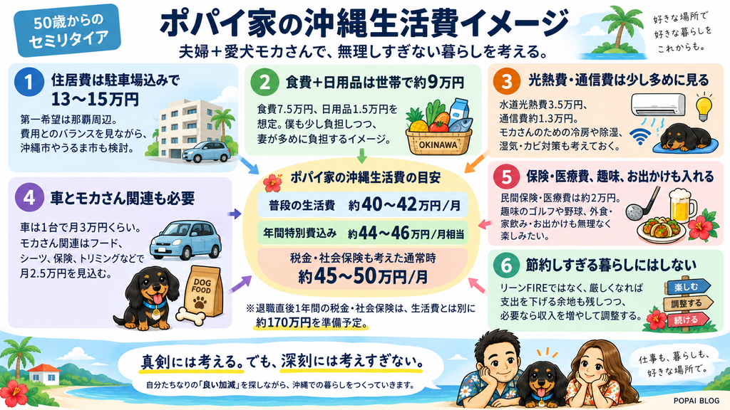 沖縄移住後の生活費イメージ|夫婦+愛犬モカさんの50歳セミリタイア家計を月45〜50万円で試算
