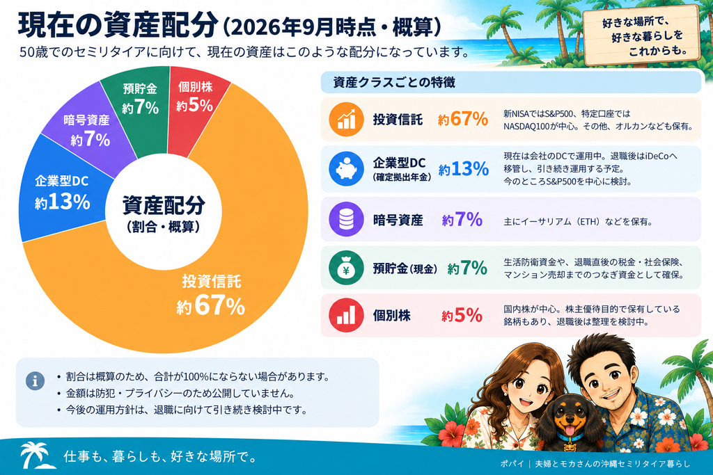 2026年9月時点の資産配分|投資信託・企業型DC・暗号資産・預貯金・個別株の割合を示した図