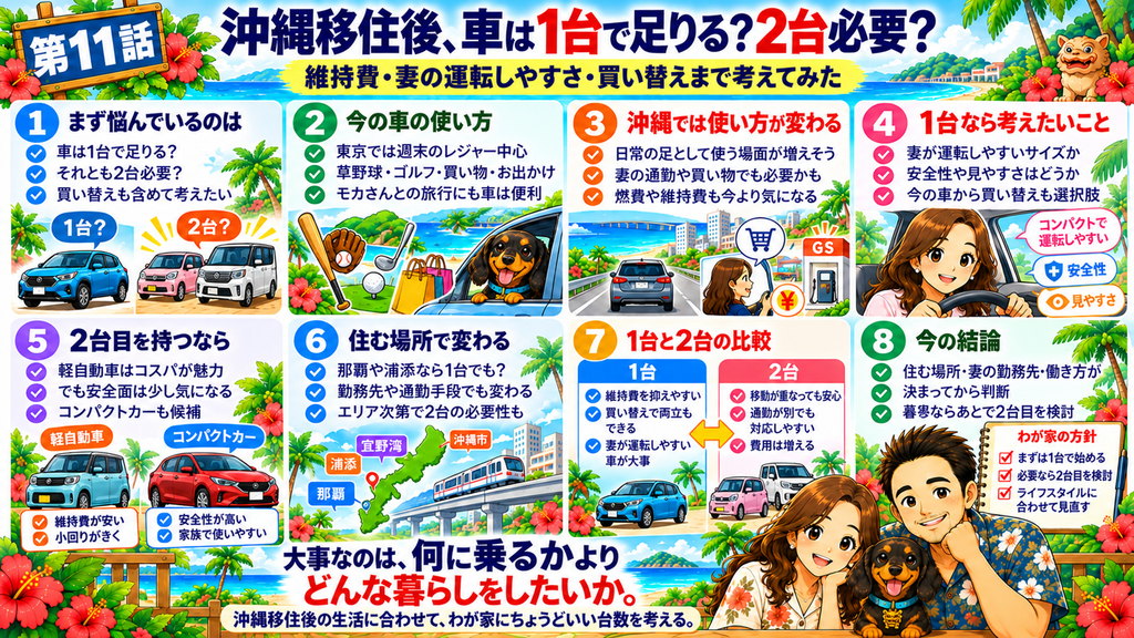 沖縄移住後に車を1台にするか2台にするか、維持費や妻の運転しやすさ、住む場所などの判断ポイントをまとめた図